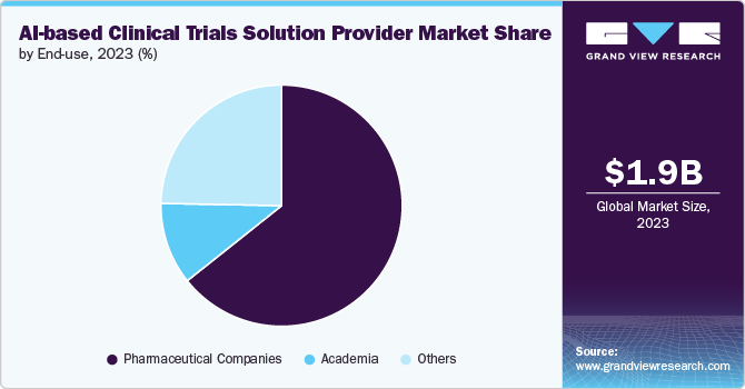 AI-based Clinical Trials Solution Provider Market Share, 2023