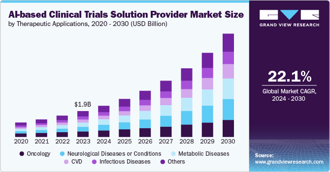 AI-based Clinical Trials Solution Provider Market Size, 2024 - 2030