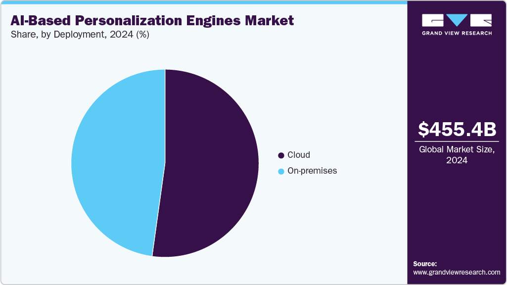 AI-Based Personalization Engines Market Share AI-Based Personalization Engines Market Share