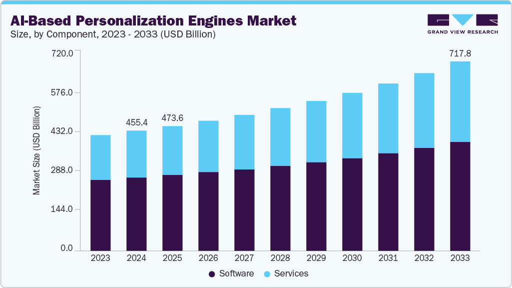 AI-Based Personalization Engines market size and growth forecast (2023-2033) AI-Based Personalization Engines market size and growth forecast (2023-2033)