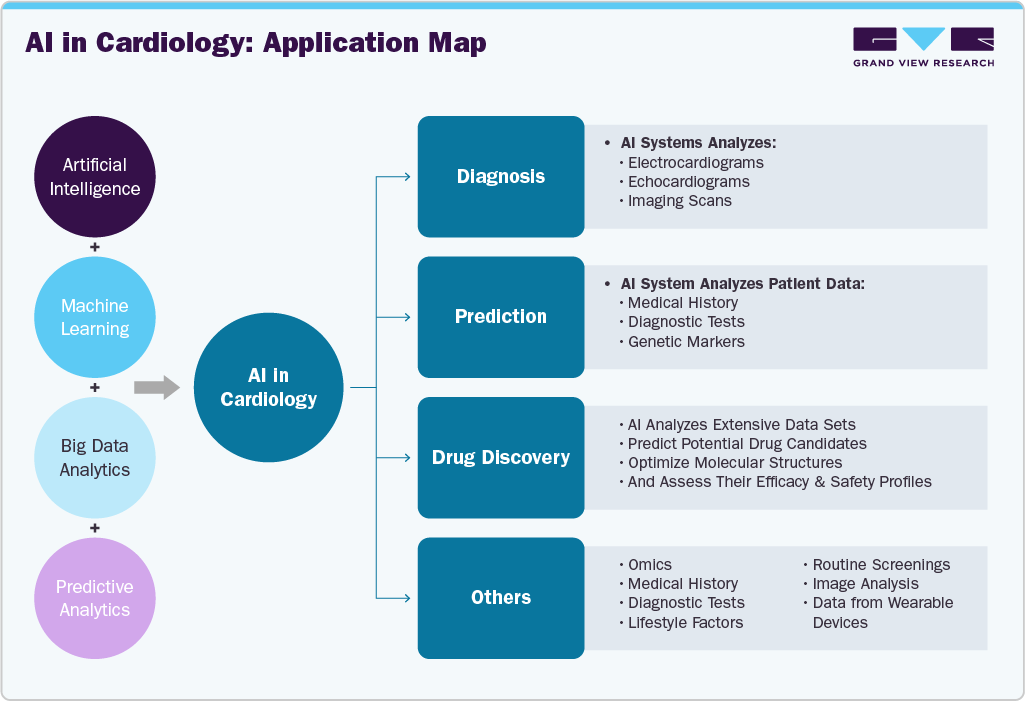 AI in Cardiology: Application Map AI in Cardiology: Application Map
