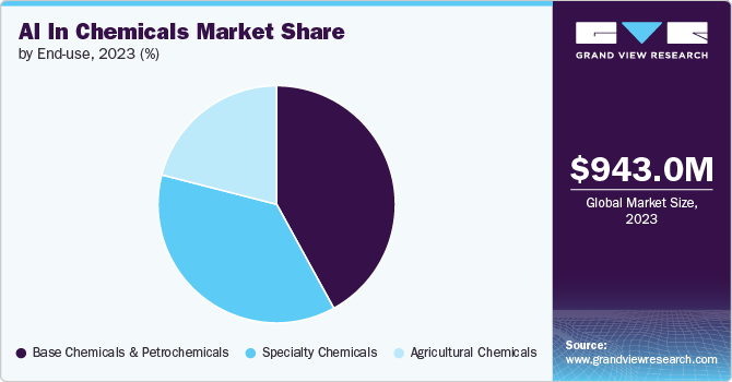 AI In Chemicals Market Share, 2023