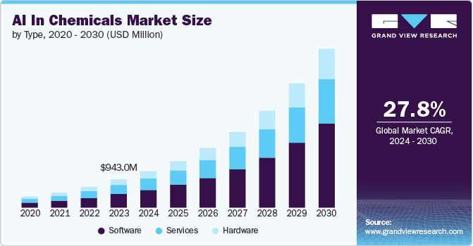 AI In Chemicals Market Size, 2024 - 2030