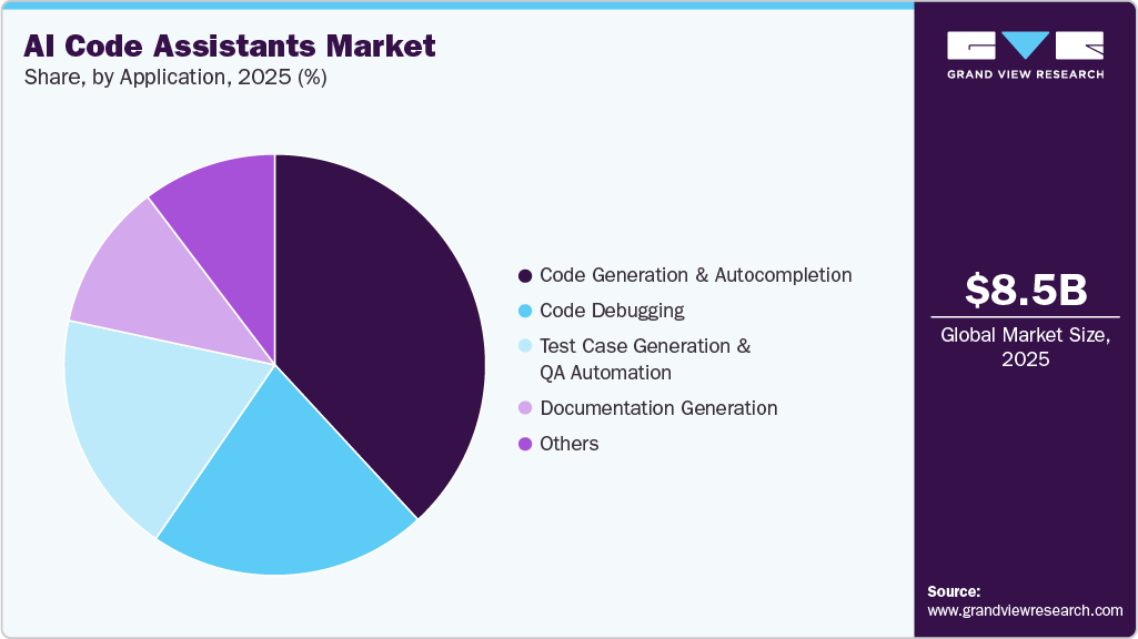 AI Code Assistants Market Share AI Code Assistants Market Share