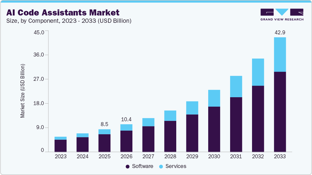 AI code assistants market size and growth forecast (2023-2033) AI code assistants market size and growth forecast (2023-2033)