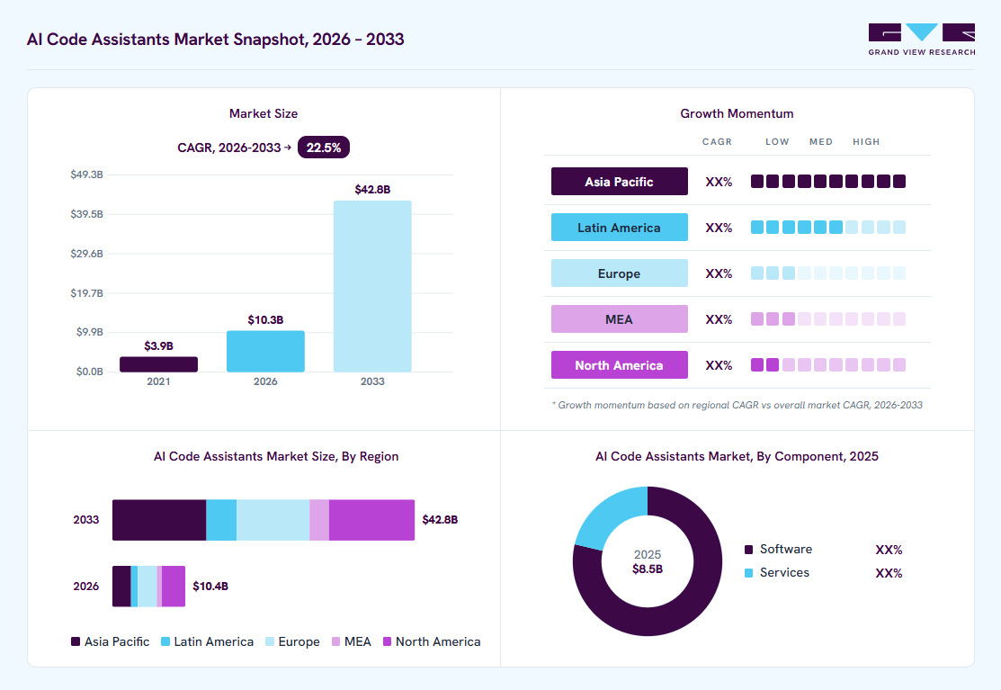 AI code assistants market overview highlighting global market size in 2025 (USD 8,507.4 Million), revenue forecast for 2033 (USD 42,899.2 Million), growth trends (CAGR 22.5% from 2026 to 2033), and regional growth momentum