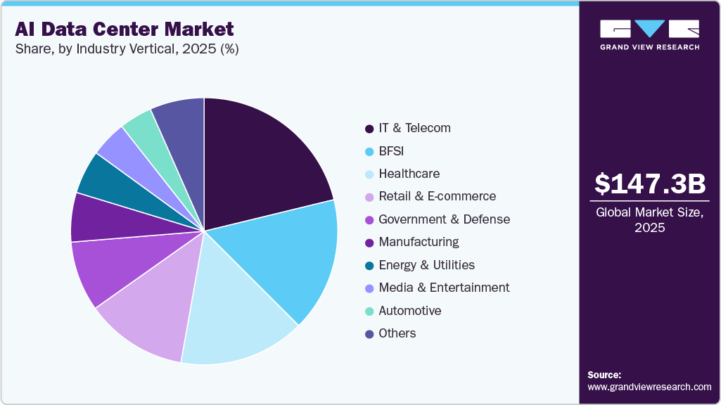 AI Data Center Market Share AI Data Center Market Share
