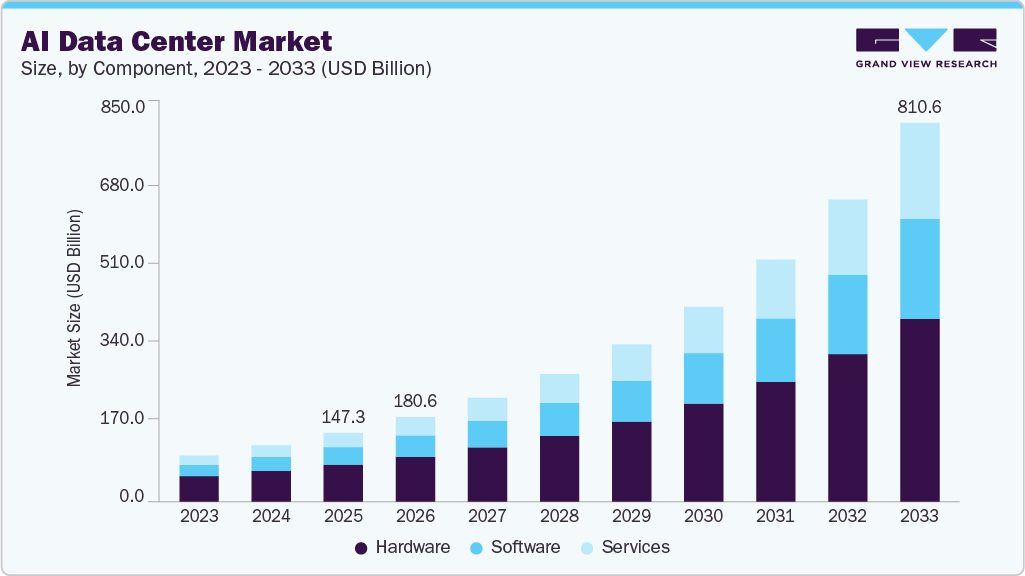 AI data center market size and growth forecast (2023-2033) AI data center market size and growth forecast (2023-2033)
