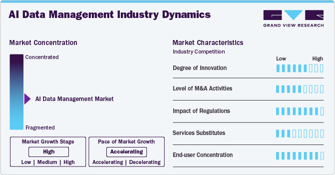 AI Data Management Industry Dynamics