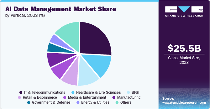 AI Data Management Market share and size, 2023