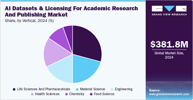 AI datasets & licensing for academic research and publishing market share, by vertical, 2024 (%)