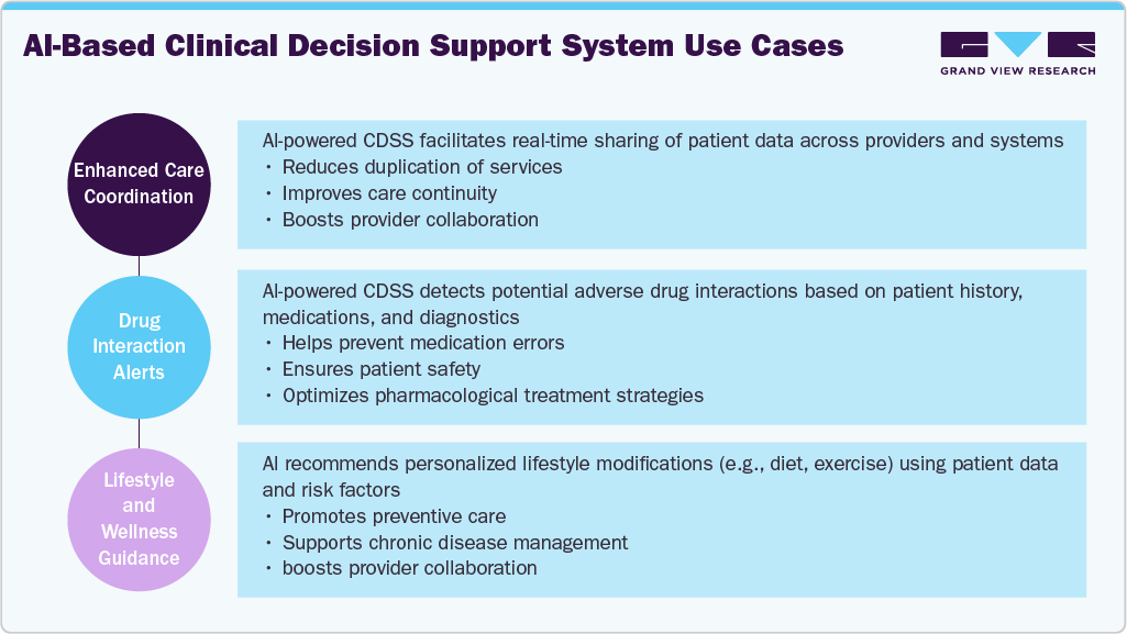 AI-Driven Clinical Decision Support Systems Market AI-Driven Clinical Decision Support Systems Market