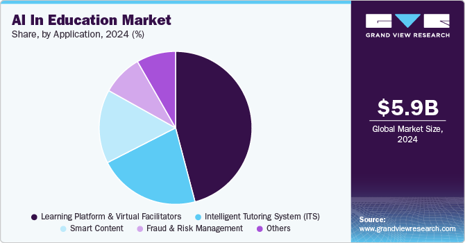 AI in Education Market Share, By Application, 2024 (%) 