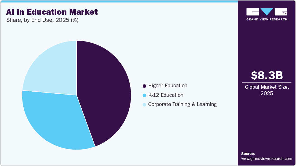 AI In Education Market Share AI In Education Market Share