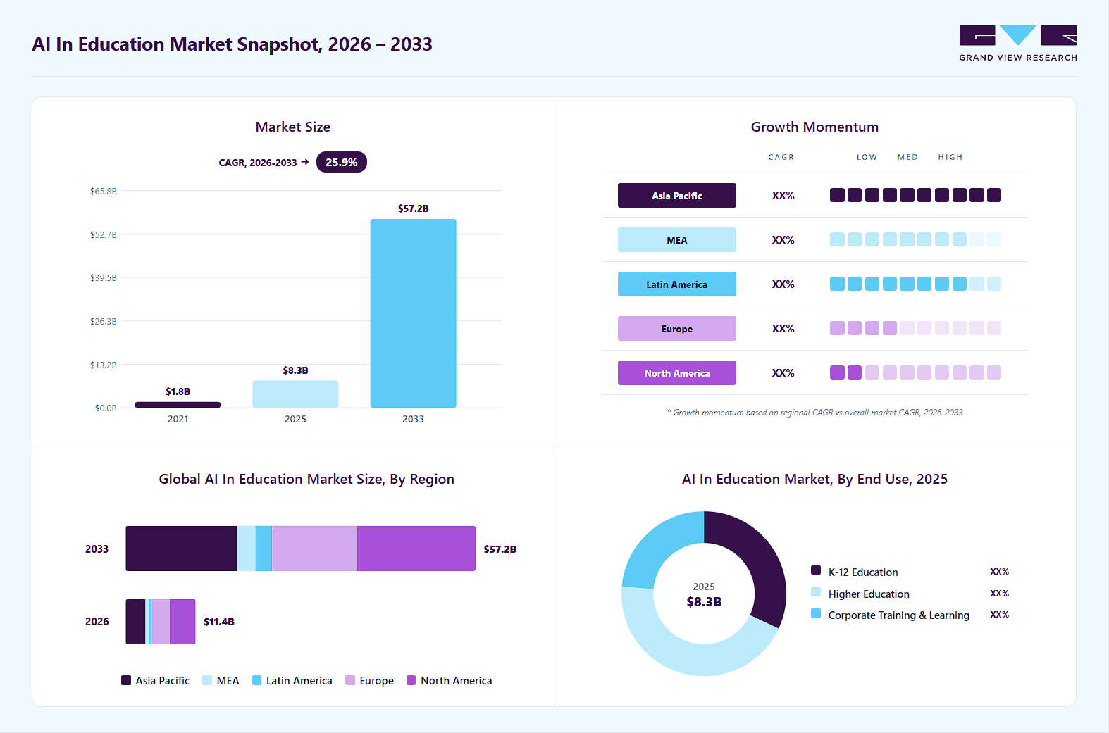 AI in education market overview: Grand View Research estimates the global market size at USD 8.3 billion in 2025, projected to grow from USD 11.4 billion in 2026 to USD 57.2 billion by 2033 at a 25.9% CAGR, with regional growth momentum.