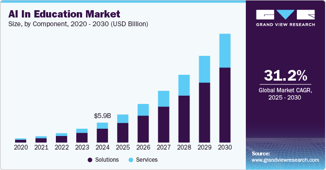 AI in Education Market Size, By Component, 2020 - 2030 (USD Billion)