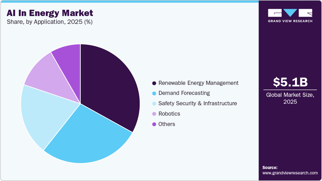 AI In Energy Market Share AI In Energy Market Share