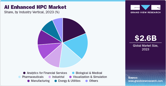 AI Enhanced HPC Market Revenue Share, Industry Vertical, 2023 (%)