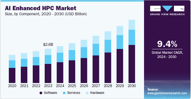 AI Enhanced HPC Market Size, By Component, 2020 - 2030 (USD Billion)