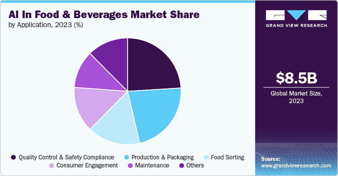 AI in Food & Beverages Market Share by Application, 2023 (%)