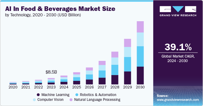 AI in Food & Beverages Market Size by Technology, 2020 - 2030 (USD Billion)