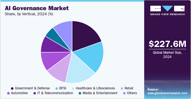 AI Governance Market Share, by Vertical, 2024 (%)