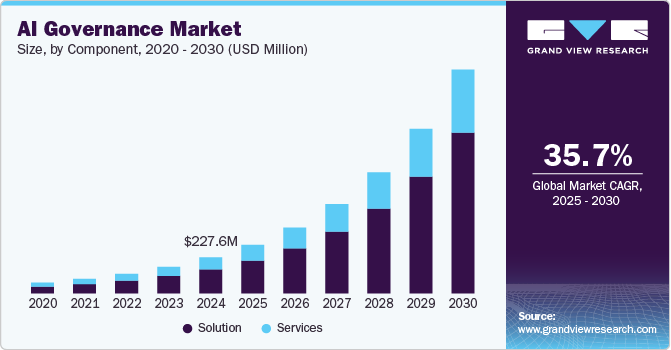 AI Governance Market Size, by Component, 2020 - 2030 (USD Million)