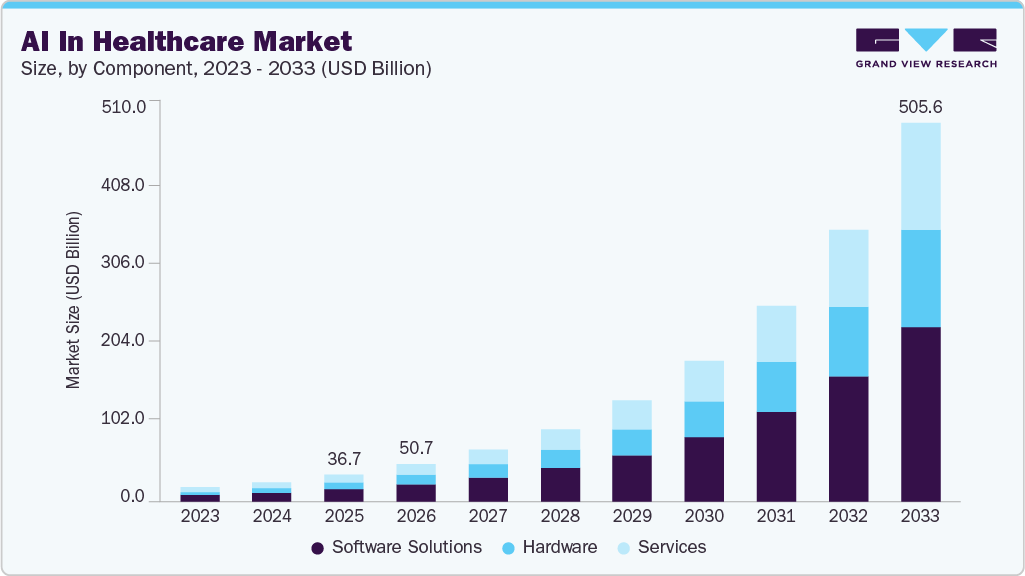 AI in healthcare market size and growth forecast (2023-2033) AI in healthcare market size and growth forecast (2023-2033)