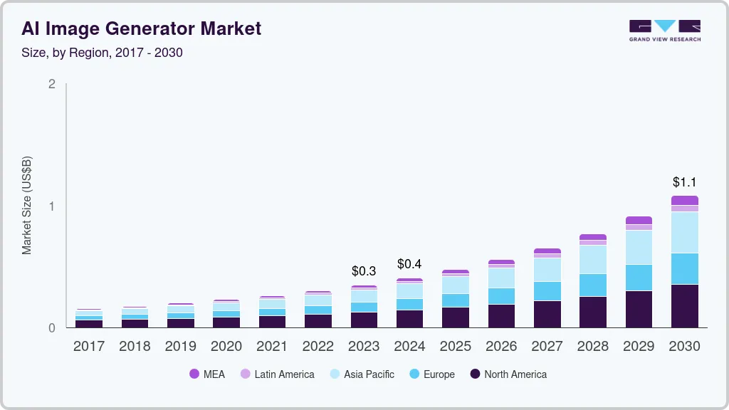 AI image generator market size by region, and growth forecast (2024-2030) AI image generator market size by region, and growth forecast (2024-2030)