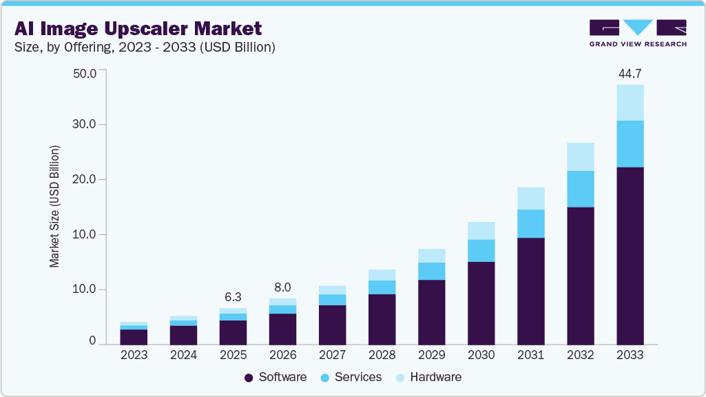 AI image upscaler market size and growth forecast (2023-2033) AI image upscaler market size and growth forecast (2023-2033)