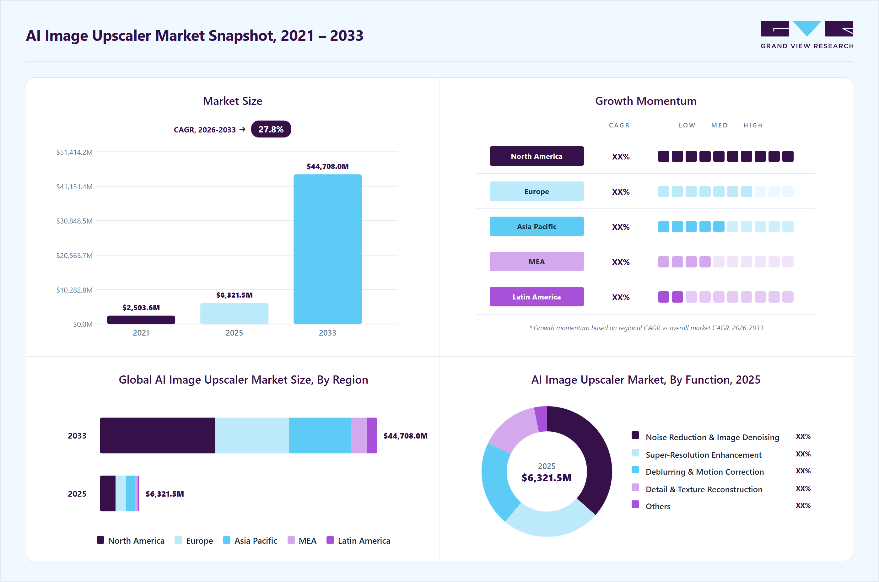 AI image upscaler market overview highlighting global market size in 2025 (USD 6,321.5 Million), revenue forecast for 2033 (USD 44,708.0 Million), growth trends (CAGR 27.8% from 2026 to 2033), and regional growth momentum