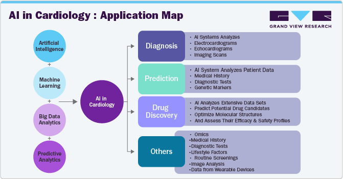 AI in Cardiology: Application Map