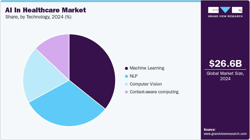 AI In Healthcare Market Share AI In Healthcare Market Share