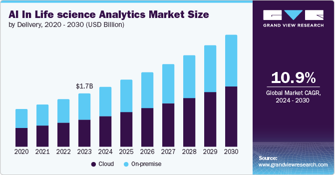 AI In Life science Analytics Market Size by Delivery, 2020 - 2030 (USD Billion)