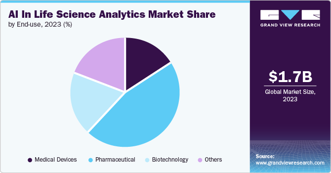 AI In Life science Analytics Market Share by End-use, 2023 (%)