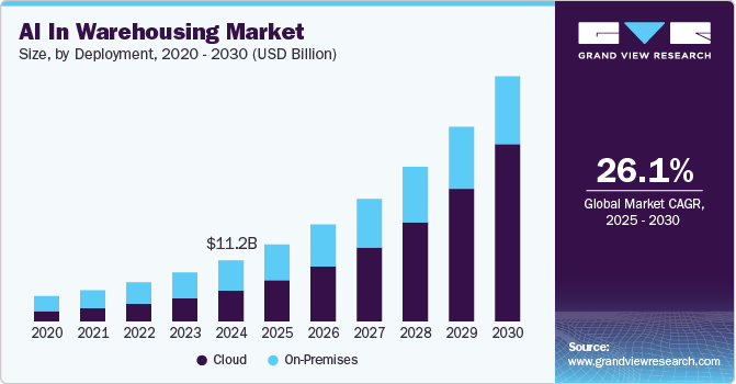 AI In Warehousing Market Size, by Deployment, 2020 - 2030 (USD Billion) AI In Warehousing Market Size, by Deployment, 2020 - 2030 (USD Billion)