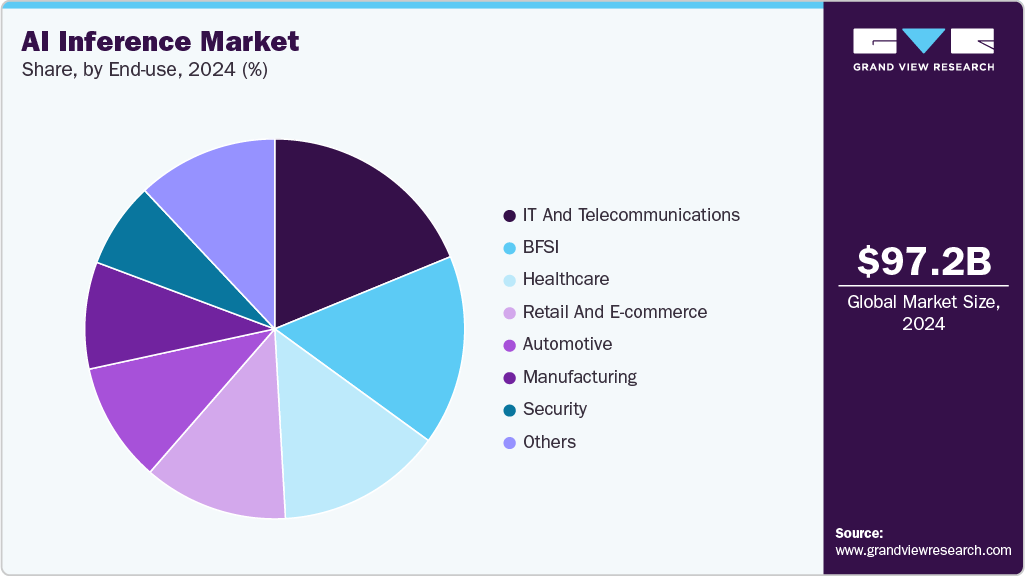 AI Inference Market Share AI Inference Market Share
