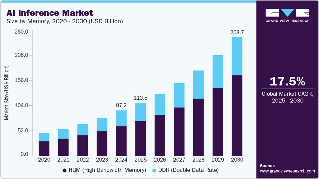 AI inference market size and growth forecast in USD billion with CAGR (2025-2030) AI inference market size and growth forecast in USD billion with CAGR (2025-2030)