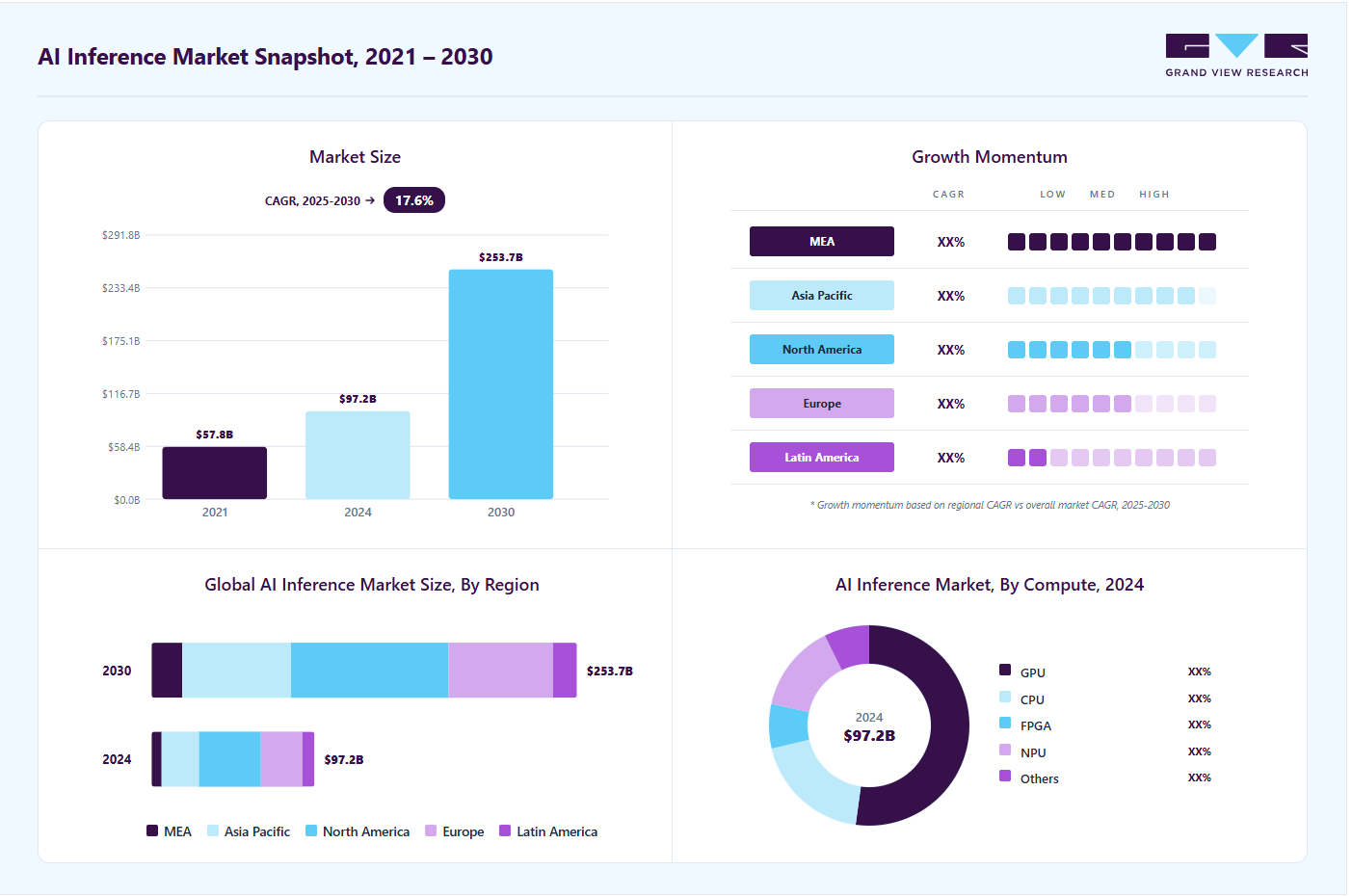 AI inference market overview highlighting global market size in 2024 (USD 97.24 Billion), revenue forecast for 2030 (USD 253.75 Billion), growth trends (CAGR 17.5% from 2025 to 2030), and regional growth momentum