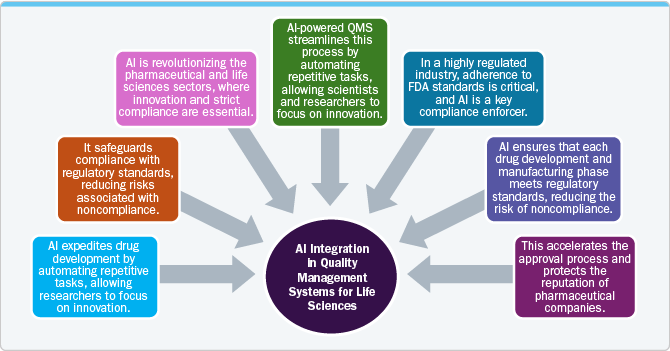 AI Integration in Quality Management Systems for Life Sciences