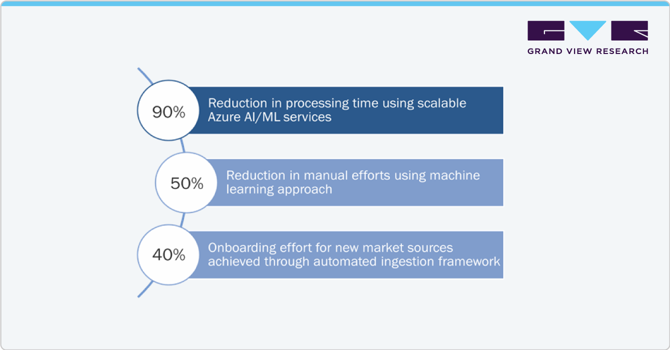 AI In Life science Analytics Market Result