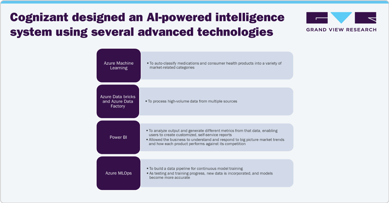 AI In Life science Analytics Market Solution