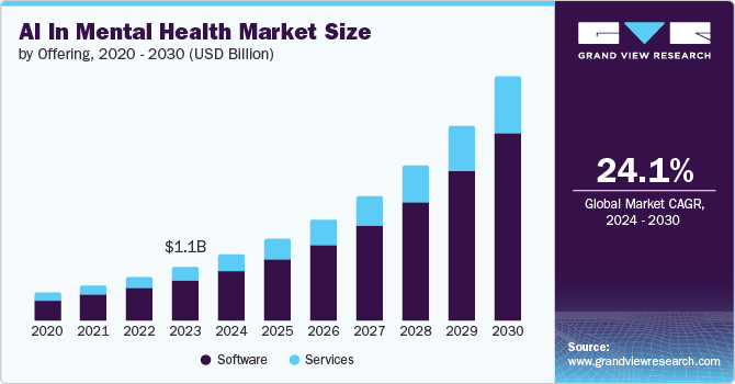 AI in Mental Health Market size and growth rate, 2024 - 2030