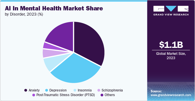 AI in Mental Health Market Share by Disorder, 2023 (%)