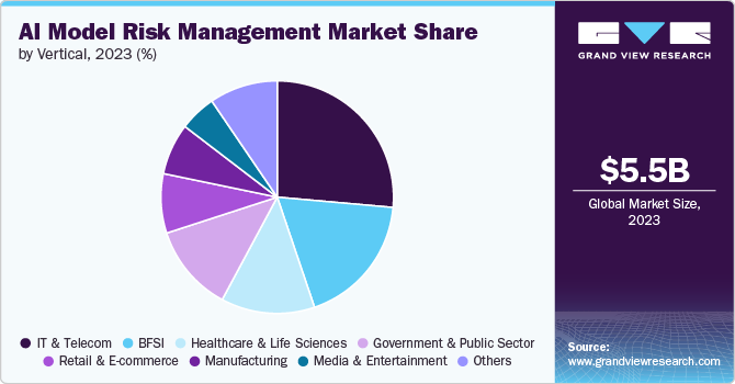 AI Model Risk Management Market Share by Vertical, 2023 (%)