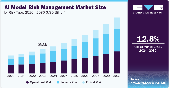 AI Model Risk Management Market Size by Risk Type, 2020 - 2030 (USD Billion)