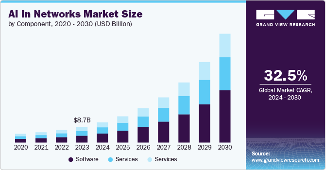 AI In Networks Market Size, 2024 - 2030