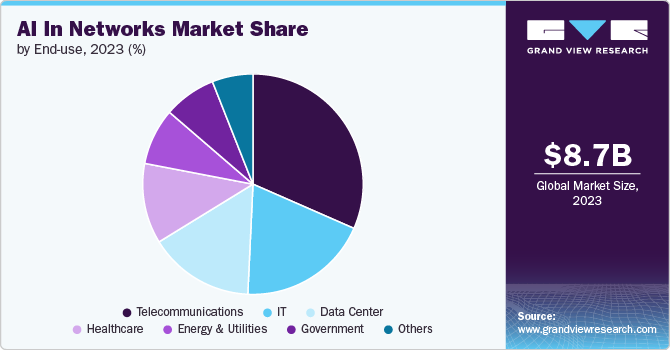 AI In Networks Market Share, 2023