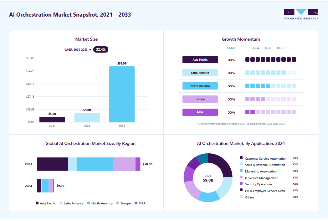 AI orchestration market overview highlighting global market size in 2024 (USD 9.76 Billion), revenue forecast for 2033 (USD 58.92 Billion), growth trends (CAGR 22.4% from 2025 to 2033), and regional growth momentum