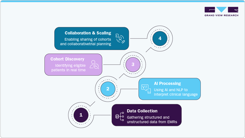 AI-Powered Clinical Trial Matching: Deep6 AI AI-Powered Clinical Trial Matching: Deep6 AI